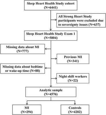 Sleeping Late Increases the Risk of Myocardial Infarction in the Middle-Aged and Older Populations